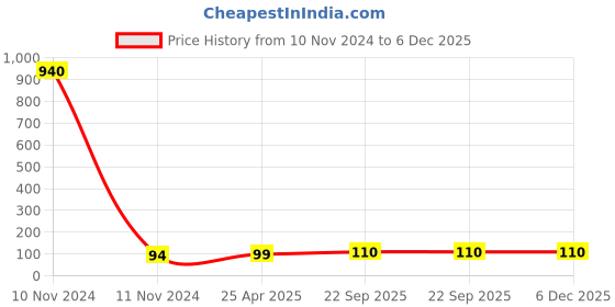 industrybuying.com ARB Deep Groove Ball Bearing, Inner Dia 20 mm, Outer Dia 42 mm, Width 8 mm, 16004 arb Price History Graph from 10 Nov 2024 to 5 Dec 2025