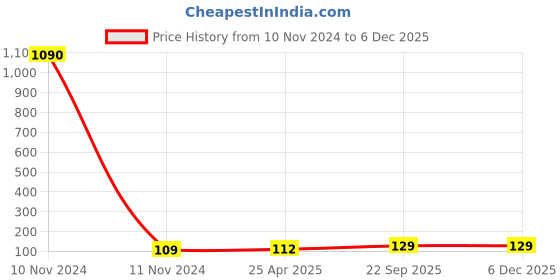 industrybuying.com ARB Deep Groove Ball Bearing, Inner Dia 20 mm, Outer Dia 47 mm, Width 12 mm, 420204 arb Price History Graph from 10 Nov 2024 to 4 Dec 2025