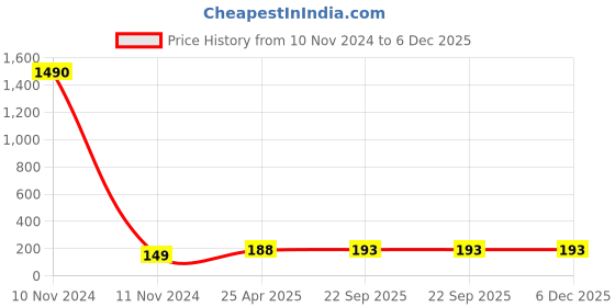 industrybuying.com ARB Deep Groove Ball Bearing, Inner Dia 22 mm, Outer Dia 50 mm, Width 14 mm, 62/22 arb Price History Graph from 10 Nov 2024 to 6 Dec 2025