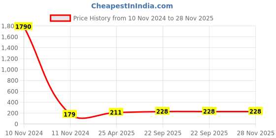 industrybuying.com ARB Deep Groove Ball Bearing, Inner Dia 22 mm, Outer Dia 52 mm, Width 15 mm, 6304/22 arb Price History Graph from 10 Nov 2024 to 27 Nov 2025