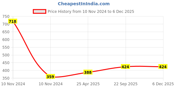 industrybuying.com ARB Deep Groove Ball Bearing, Inner Dia 25 mm, Outer Dia 57 mm, Width 18 mm, LS-10 arb Price History Graph from 10 Nov 2024 to 5 Dec 2025