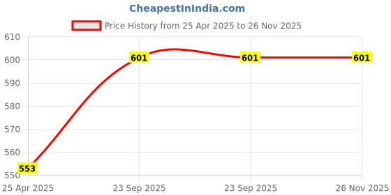 industrybuying.com ARB Deep Groove Ball Bearing, Inner Dia 25 mm, Outer Dia 63 mm, Width 19 mm, MS-10 arb Price History Graph from 25 Apr 2025 to 25 Nov 2025