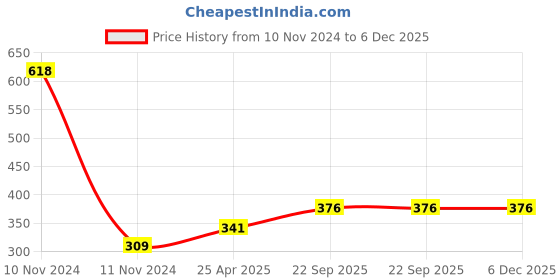 industrybuying.com ARB Deep Groove Ball Bearing, Inner Dia 28 mm, Outer Dia 63 mm, Width 15 mm, LS-11K arb Price History Graph from 10 Nov 2024 to 6 Dec 2025