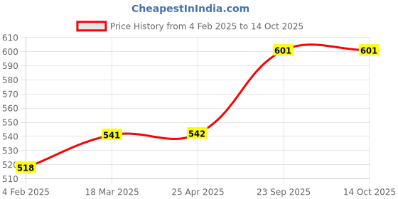 industrybuying.com ARB Deep Groove Ball Bearing, Inner Dia 32 mm, Outer Dia 70 mm, Width 17 mm, LS-12K arb Price History Graph from 4 Feb 2025 to 14 Oct 2025