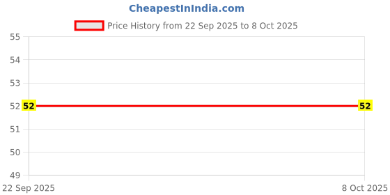 industrybuying.com ARB Deep Groove Ball Bearing, Inner Dia 6 mm, Outer Dia 19 mm, Width 6 mm, 626-2RS arb Price History Graph from 22 Sep 2025 to 8 Oct 2025