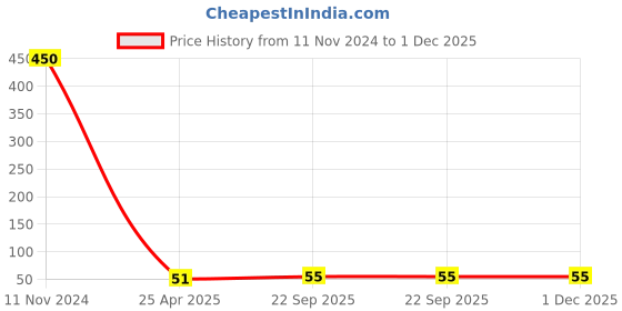 industrybuying.com ARB Deep Groove Ball Bearing, Inner Dia 8 mm, Outer Dia 34 mm, Width 8 mm, 628 arb Price History Graph from 11 Nov 2024 to 1 Dec 2025