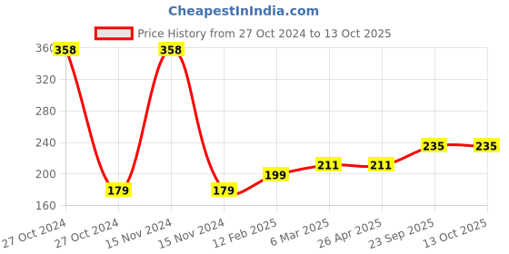 industrybuying.com ARB King Pins Bearing, Inner Dia 16 mm, Outer Dia 41 mm, Width 13 mm, T-63 arb Price History Graph from 27 Oct 2024 to 13 Oct 2025