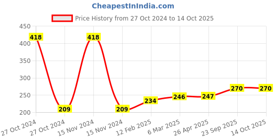 industrybuying.com ARB King Pins Bearing, Inner Dia 26 mm, Outer Dia 51 mm, Width 16 mm, T-101 arb Price History Graph from 27 Oct 2024 to 13 Oct 2025