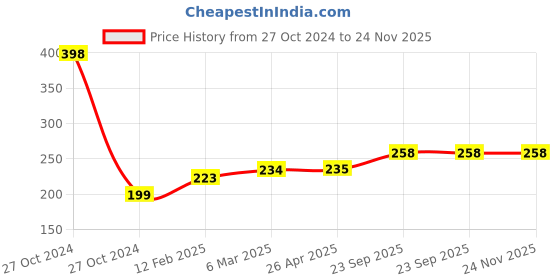 industrybuying.com ARB King Pins Bearing, Inner Dia 30 mm, Outer Dia 56 mm, Width 16 mm, T-119 arb Price History Graph from 27 Oct 2024 to 24 Nov 2025