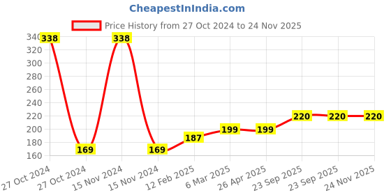 industrybuying.com ARB King Pins Bearing, Inner Dia 32 mm, Outer Dia 56 mm, Width 16 mm, T-126 arb Price History Graph from 27 Oct 2024 to 24 Nov 2025
