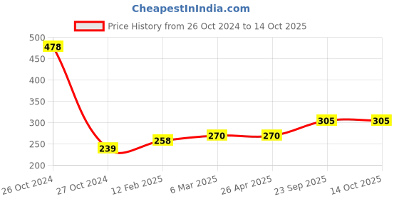 industrybuying.com ARB King Pins Bearing, Inner Dia 37 mm, Outer Dia 67 mm, Width 19 mm, T-144 arb Price History Graph from 26 Oct 2024 to 14 Oct 2025