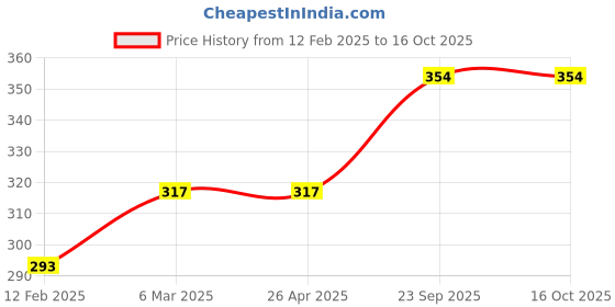 industrybuying.com ARB King Pins Bearing, Inner Dia 38 mm, Outer Dia 73 mm, Width 21 mm, T-151 arb Price History Graph from 12 Feb 2025 to 16 Oct 2025