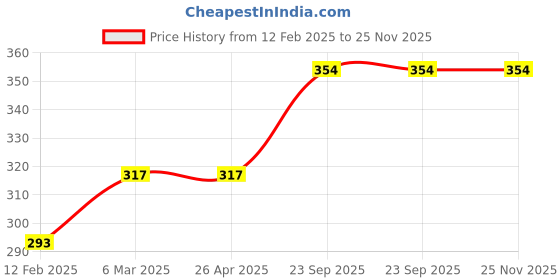 industrybuying.com ARB King Pins Bearing, Inner Dia 39 mm, Outer Dia 73 mm, Width 21 mm, T-151.1 arb Price History Graph from 12 Feb 2025 to 24 Nov 2025