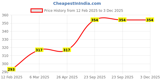 industrybuying.com ARB King Pins Bearing, Inner Dia 39 mm, Outer Dia 73 mm, Width 21 mm, T-151.2 arb Price History Graph from 12 Feb 2025 to 2 Dec 2025
