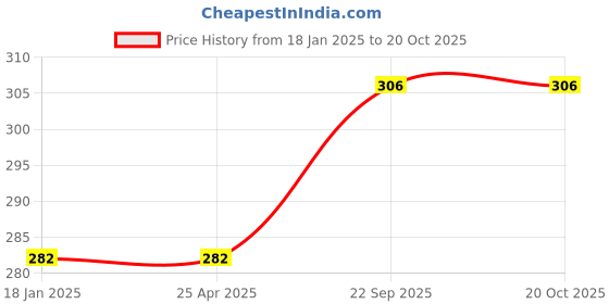 industrybuying.com ARB Needle Roller Bearing, Inner Dia 32 mm, Outer Dia 42 mm, Width 30 mm, 324230 arb Price History Graph from 18 Jan 2025 to 19 Oct 2025