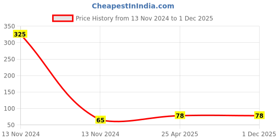 industrybuying.com ARB Needle Roller Bearing, Inner Dia 35 mm, Outer Dia 42 mm, Width 20 mm, SL-3520 arb Price History Graph from 13 Nov 2024 to 30 Nov 2025