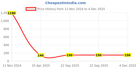 industrybuying.com ARB Needle Roller Bearing, Inner Dia 38 mm, Outer Dia 48 mm, Width 25 mm, JL-2416 arb Price History Graph from 11 Nov 2024 to 4 Dec 2025