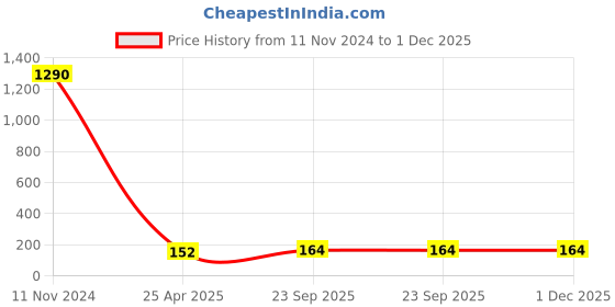 industrybuying.com ARB Needle Roller Bearing, Inner Dia 38 mm, Outer Dia 48 mm, Width 32 mm, JL-2420 arb Price History Graph from 11 Nov 2024 to 1 Dec 2025