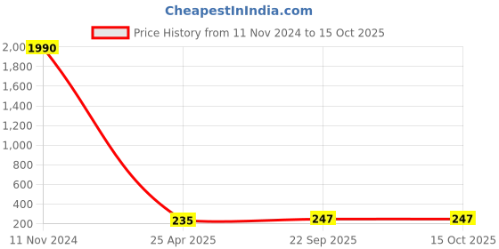 industrybuying.com ARB Needle Roller Bearing, Inner Dia 51 mm, Outer Dia 71 mm, Width 4 mm, B 50749 (9810) arb Price History Graph from 11 Nov 2024 to 15 Oct 2025