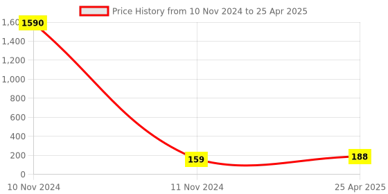 industrybuying.com ARB Self Aligning and Angular Contact Ball Bearing, Inner Dia 12 mm, Outer Dia 32 mm, Width 10 mm, 1201 arb Price History Graph from 10 Nov 2024 to 25 Apr 2025