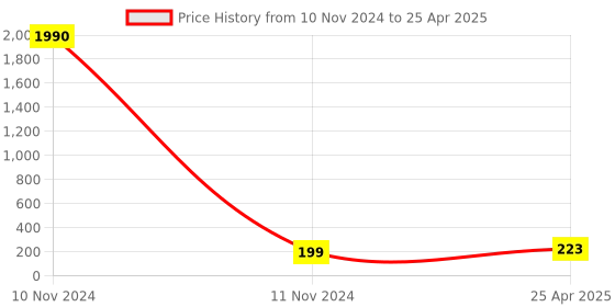 industrybuying.com ARB Self Aligning and Angular Contact Ball Bearing, Inner Dia 12 mm, Outer Dia 32 mm, Width 14 mm, 2201 arb Price History Graph from 10 Nov 2024 to 25 Apr 2025