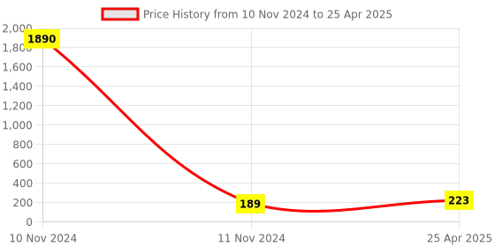 industrybuying.com ARB Self Aligning and Angular Contact Ball Bearing, Inner Dia 17 mm, Outer Dia 40 mm, Width 12 mm, 1203 arb Price History Graph from 10 Nov 2024 to 25 Apr 2025