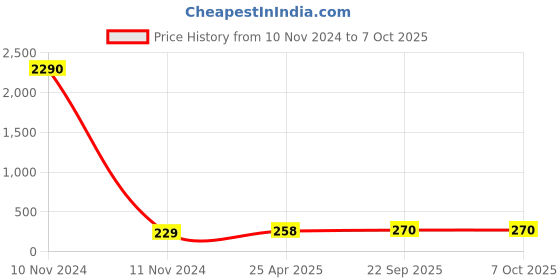 industrybuying.com ARB Self Aligning and Angular Contact Ball Bearing, Inner Dia 17 mm, Outer Dia 42 mm, Width 16 mm, 2203 arb Price History Graph from 10 Nov 2024 to 6 Oct 2025
