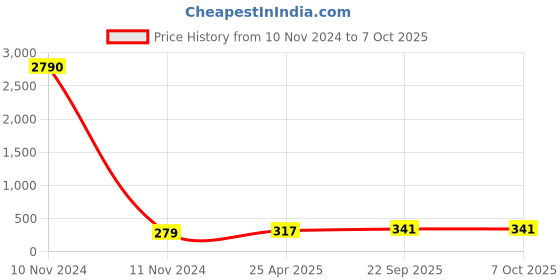 industrybuying.com ARB Self Aligning and Angular Contact Ball Bearing, Inner Dia 20 mm, Outer Dia 52 mm, Width 15 mm, 1304 arb Price History Graph from 10 Nov 2024 to 6 Oct 2025