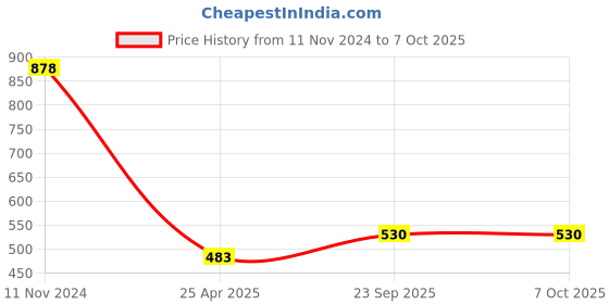 industrybuying.com ARB Self Aligning and Angular Contact Ball Bearing, Inner Dia 20 mm, Outer Dia 52 mm, Width 22 mm, 5304-2RS arb Price History Graph from 11 Nov 2024 to 6 Oct 2025