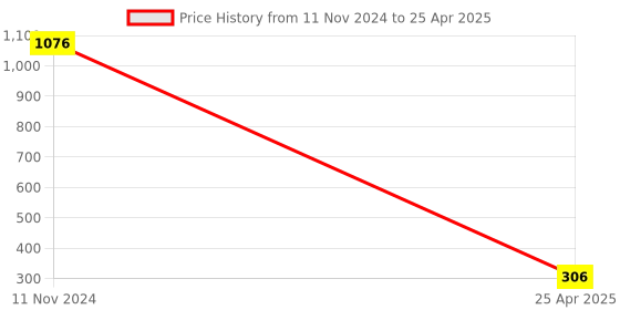 industrybuying.com ARB Self Aligning and Angular Contact Ball Bearing, Inner Dia 25 mm, Outer Dia 52 mm, Width 15 mm, 1205 arb Price History Graph from 11 Nov 2024 to 25 Apr 2025