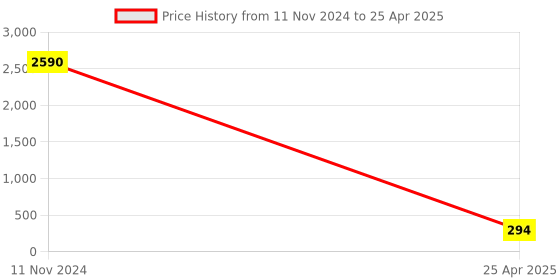 industrybuying.com ARB Self Aligning and Angular Contact Ball Bearing, Inner Dia 25 mm, Outer Dia 52 mm, Width 15 mm, 1205 K arb Price History Graph from 11 Nov 2024 to 25 Apr 2025
