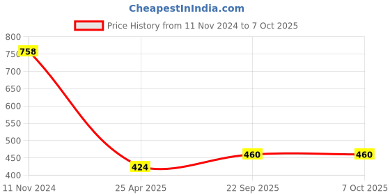 industrybuying.com ARB Self Aligning and Angular Contact Ball Bearing, Inner Dia 25 mm, Outer Dia 52 mm, Width 20 mm, 5205-2RS arb Price History Graph from 11 Nov 2024 to 6 Oct 2025