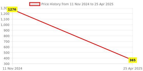industrybuying.com ARB Self Aligning and Angular Contact Ball Bearing, Inner Dia 30 mm, Outer Dia 62 mm, Width 16 mm, 1206 arb Price History Graph from 11 Nov 2024 to 25 Apr 2025