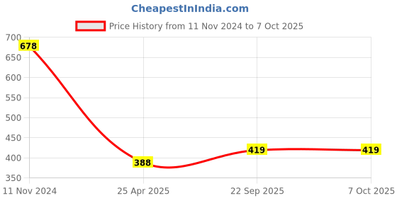 industrybuying.com ARB Self Aligning and Angular Contact Ball Bearing, Inner Dia 30 mm, Outer Dia 62 mm, Width 16 mm, 1206 K arb Price History Graph from 11 Nov 2024 to 6 Oct 2025