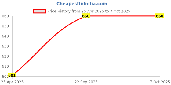 industrybuying.com ARB Self Aligning and Angular Contact Ball Bearing, Inner Dia 30 mm, Outer Dia 72 mm, Width 19 mm, 1306 arb Price History Graph from 25 Apr 2025 to 6 Oct 2025