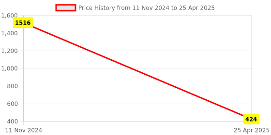industrybuying.com ARB Self Aligning and Angular Contact Ball Bearing, Inner Dia 35 mm, Outer Dia 72 mm, Width 17 mm, 1207 arb Price History Graph from 11 Nov 2024 to 25 Apr 2025