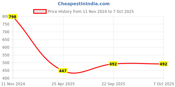 industrybuying.com ARB Self Aligning and Angular Contact Ball Bearing, Inner Dia 35 mm, Outer Dia 72 mm, Width 17 mm, 1207 K arb Price History Graph from 11 Nov 2024 to 6 Oct 2025
