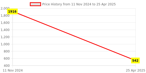 industrybuying.com ARB Self Aligning and Angular Contact Ball Bearing, Inner Dia 40 mm, Outer Dia 80 mm, Width 18 mm, 1208 arb Price History Graph from 11 Nov 2024 to 25 Apr 2025