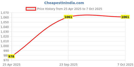 industrybuying.com ARB Self Aligning and Angular Contact Ball Bearing, Inner Dia 45 mm, Outer Dia 100 mm, Width 25 mm, 1309-K arb Price History Graph from 25 Apr 2025 to 7 Oct 2025