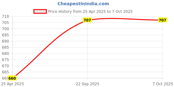 industrybuying.com ARB Self Aligning and Angular Contact Ball Bearing, Inner Dia 45 mm, Outer Dia 85 mm, Width 19 mm, 1209 K arb Price History Graph from 25 Apr 2025 to 6 Oct 2025