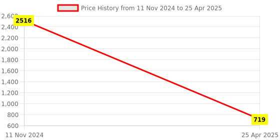 industrybuying.com ARB Self Aligning and Angular Contact Ball Bearing, Inner Dia 50 mm, Outer Dia 90 mm, Width 20 mm, 1210 arb Price History Graph from 11 Nov 2024 to 25 Apr 2025