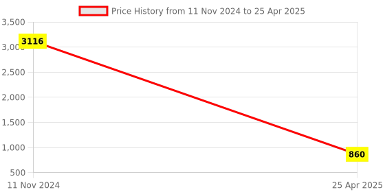 industrybuying.com ARB Self Aligning and Angular Contact Ball Bearing, Inner Dia 55 mm, Outer Dia 95 mm, Width 21 mm, 1211 arb Price History Graph from 11 Nov 2024 to 25 Apr 2025