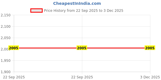 industrybuying.com ARB Spherical Roller Bearing, Inner Dia 40 mm, Outer Dia 90 mm, Width 33 mm, 22308 MBW33C3 arb Price History Graph from 22 Sep 2025 to 2 Dec 2025