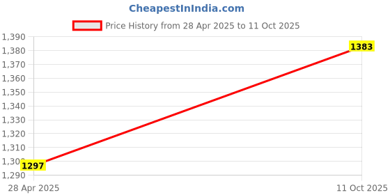 industrybuying.com ARB Spherical Roller Bearing, Inner Dia 45 mm, Outer Dia 85 mm, Width 23 mm, 22209 MBW 33C3 arb Price History Graph from 28 Apr 2025 to 11 Oct 2025