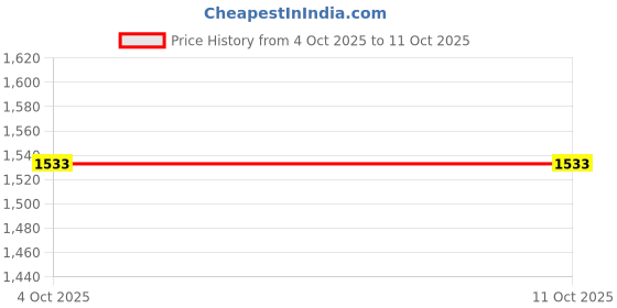 industrybuying.com ARB Spherical Roller Bearing, Inner Dia 50 mm, Outer Dia 90 mm, Width 23 mm, 22210 MBW 33C3 arb Price History Graph from 4 Oct 2025 to 11 Oct 2025