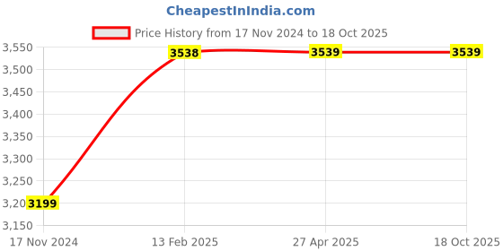 industrybuying.com ARB Square Flanged Ball Bearing Unit, Shaft Dia 70 mm, Length 	193 mm, Width 74.6 mm, UCF-214 arb Price History Graph from 17 Nov 2024 to 18 Oct 2025