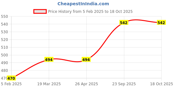 industrybuying.com ARB Steering Bearing, INT-53 arb Price History Graph from 5 Feb 2025 to 18 Oct 2025