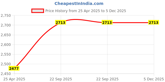 industrybuying.com ARB Tapered Roller Bearing, Inner Dia 120 mm, Outer Dia 165 mm, Width 29 mm, 32924 arb Price History Graph from 25 Apr 2025 to 5 Dec 2025