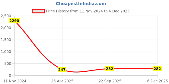 industrybuying.com ARB Tapered Roller Bearing, Inner Dia 15 mm, Outer Dia 35 mm, Width 11 mm, 30202 arb Price History Graph from 11 Nov 2024 to 4 Dec 2025