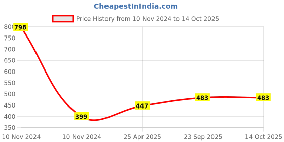 industrybuying.com ARB Tapered Roller Bearing, Inner Dia 18 mm, Outer Dia 47 mm, Width 14 mm, 100545A/100546 arb Price History Graph from 10 Nov 2024 to 14 Oct 2025